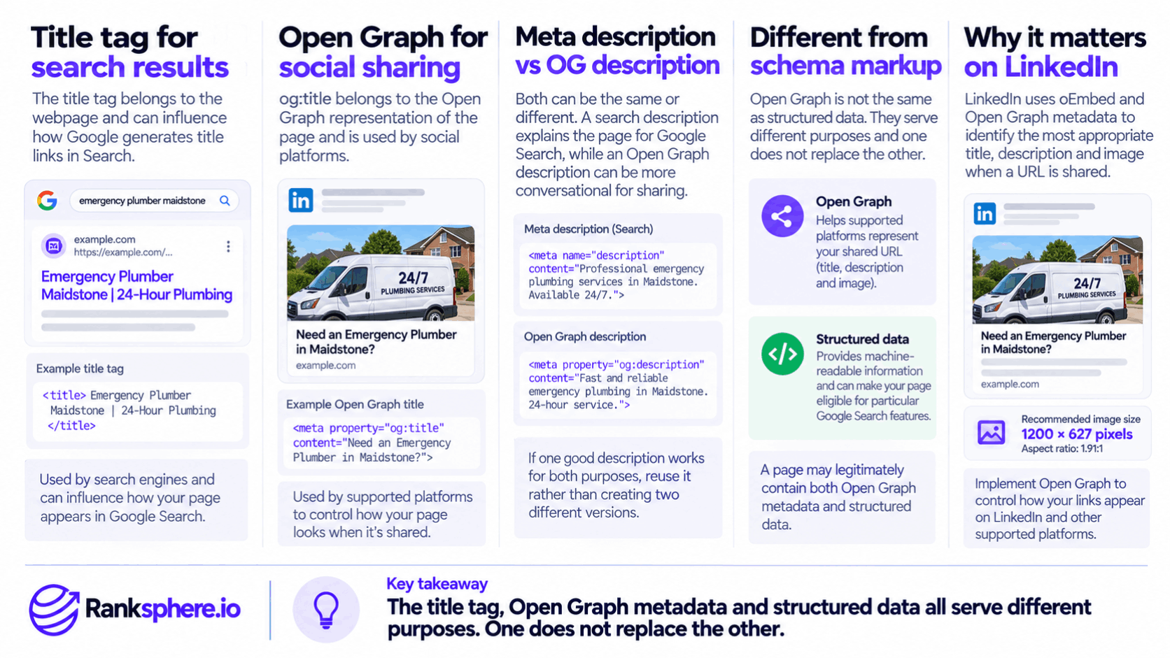 Open Graph Tags vs Meta Tags and Schema Markup