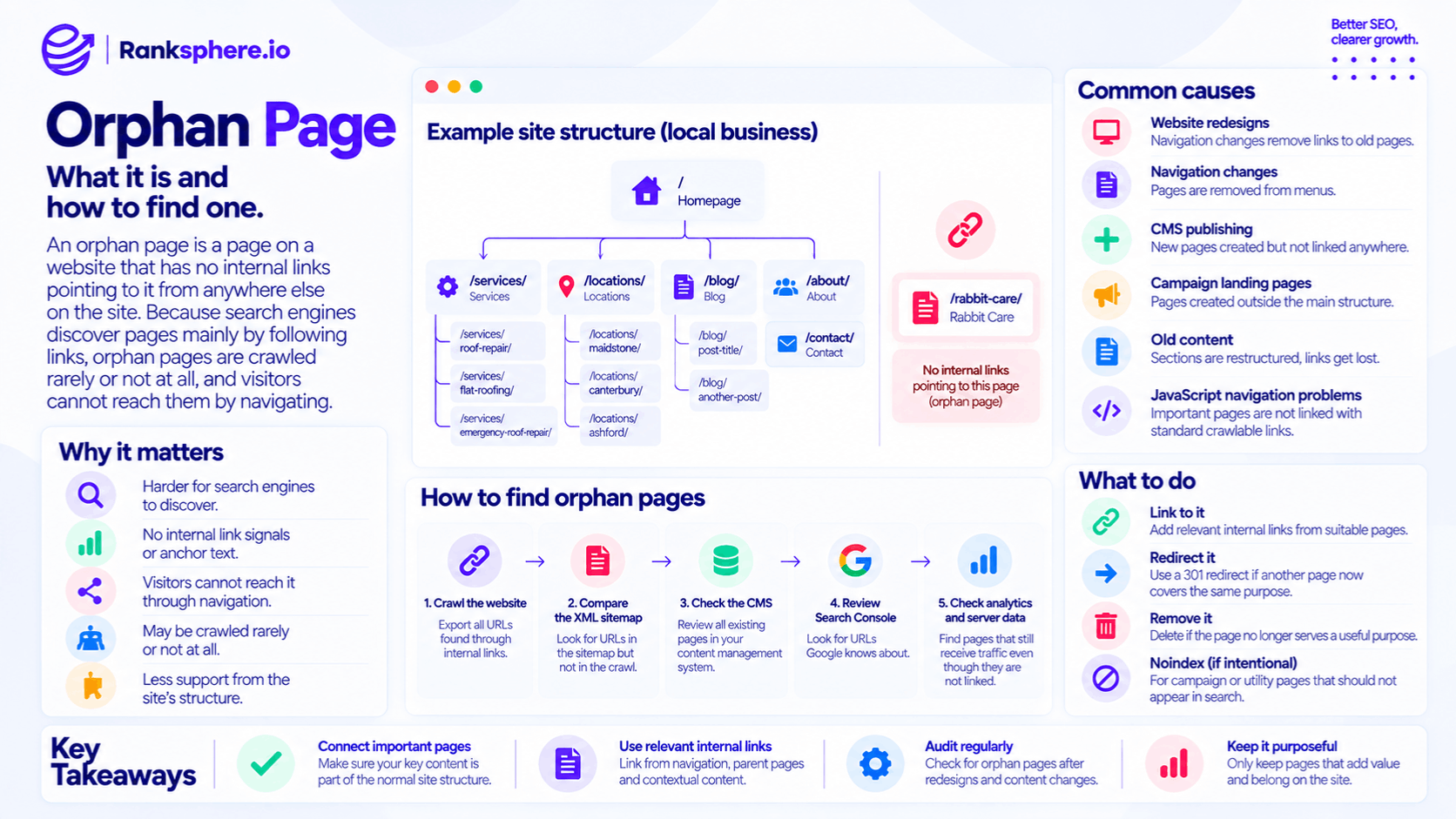 Orphan Pages and How to Identify Them