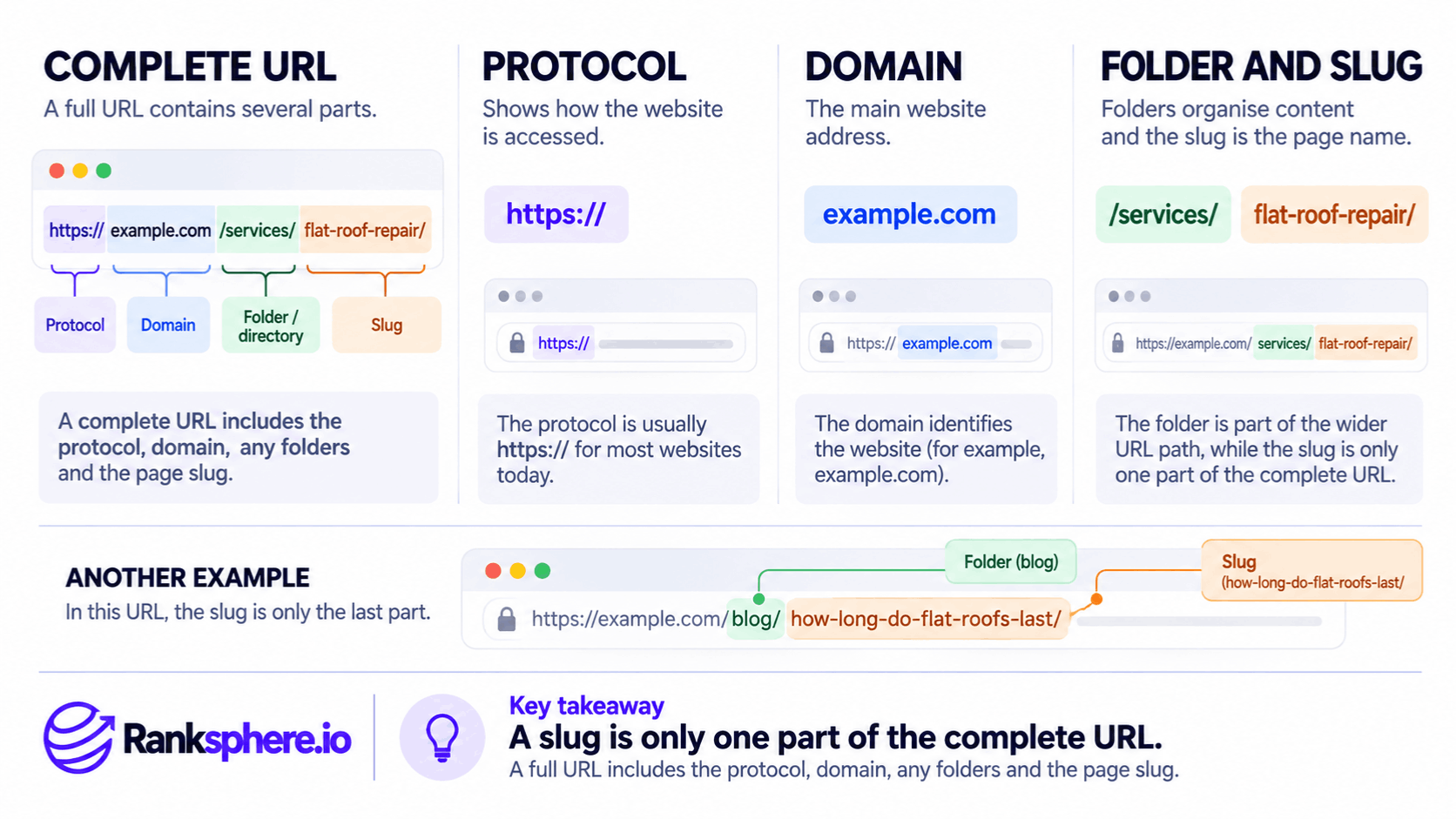 Parts of a URL Explained: Protocol, Domain, Folder, and URL Slug