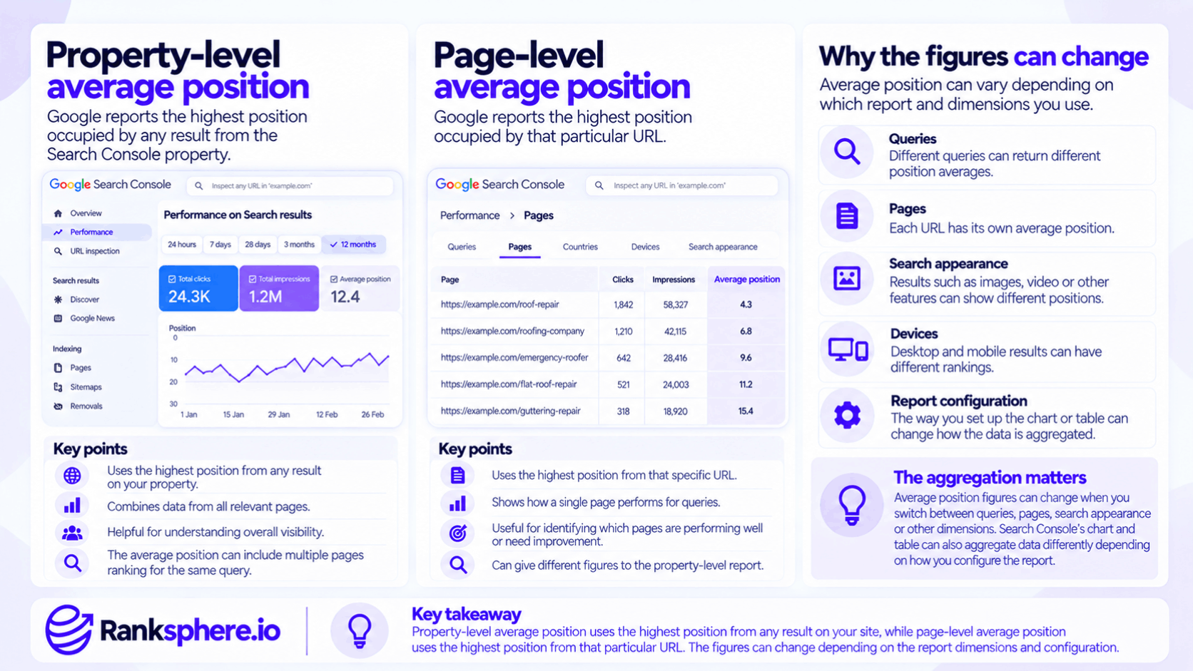 Property-Level vs Page-Level Average Position in Google Search Console