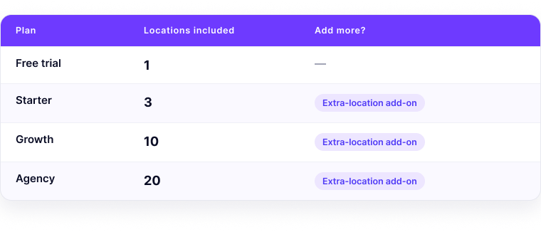 ranksphere location add-on plan