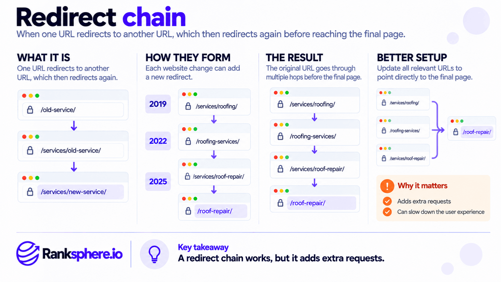 Redirect Chain Explained and How It Affects Website SEO