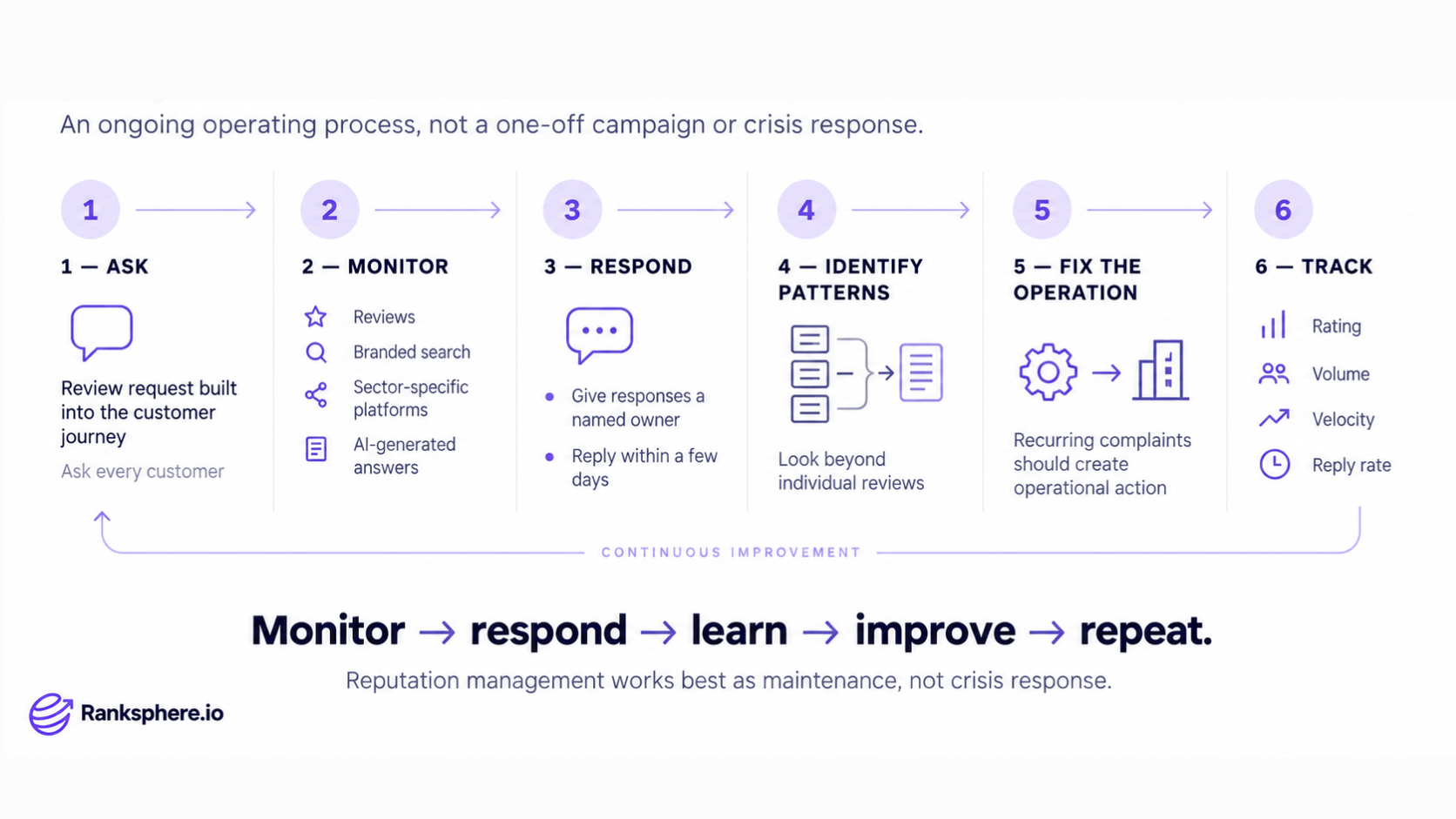A strong reputation management programme does not need to be complicated.