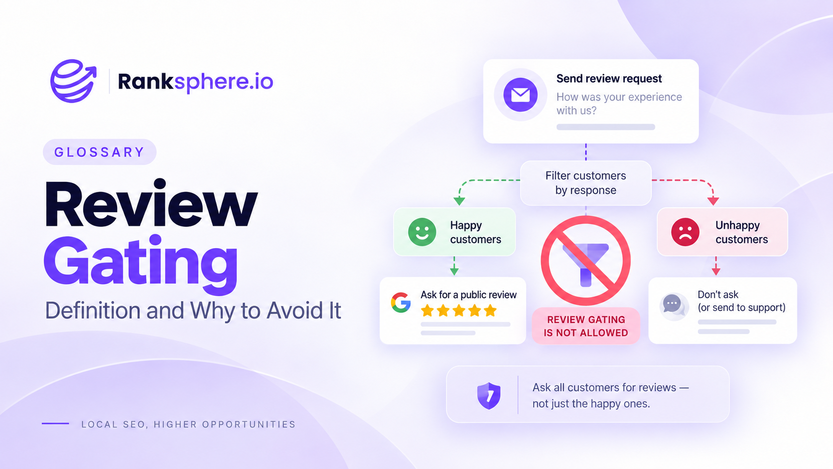 Review Gating Explained