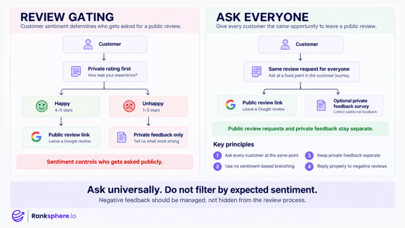 Review Gating vs Asking Every Customer for Reviews