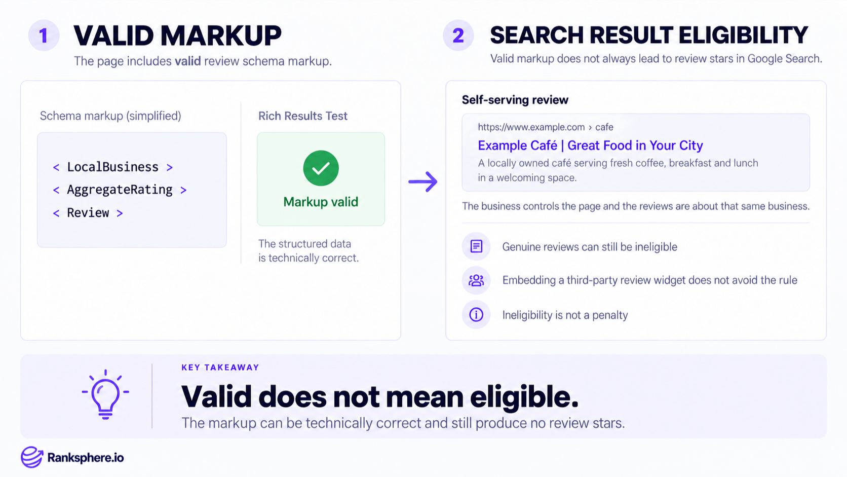 Review Schema Validity vs Google Search Eligibility