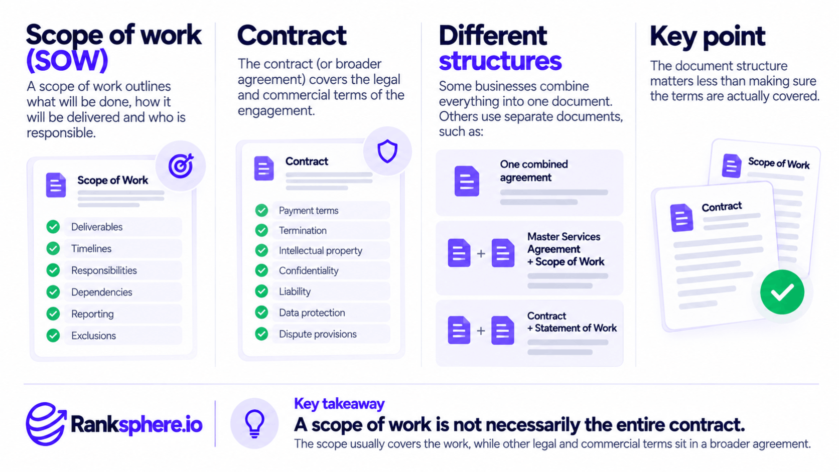 Scope of Work vs Contract