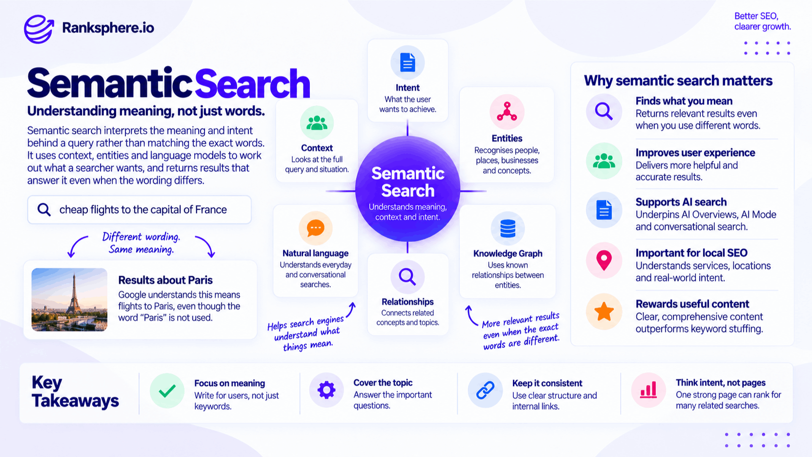Semantic Search and How Search Engines Understand User Intent