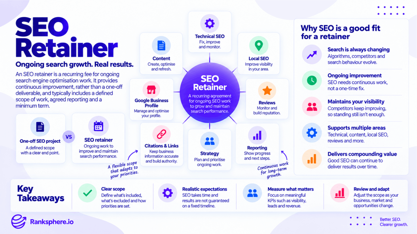 SEO Retainer and Why Ongoing SEO Matters