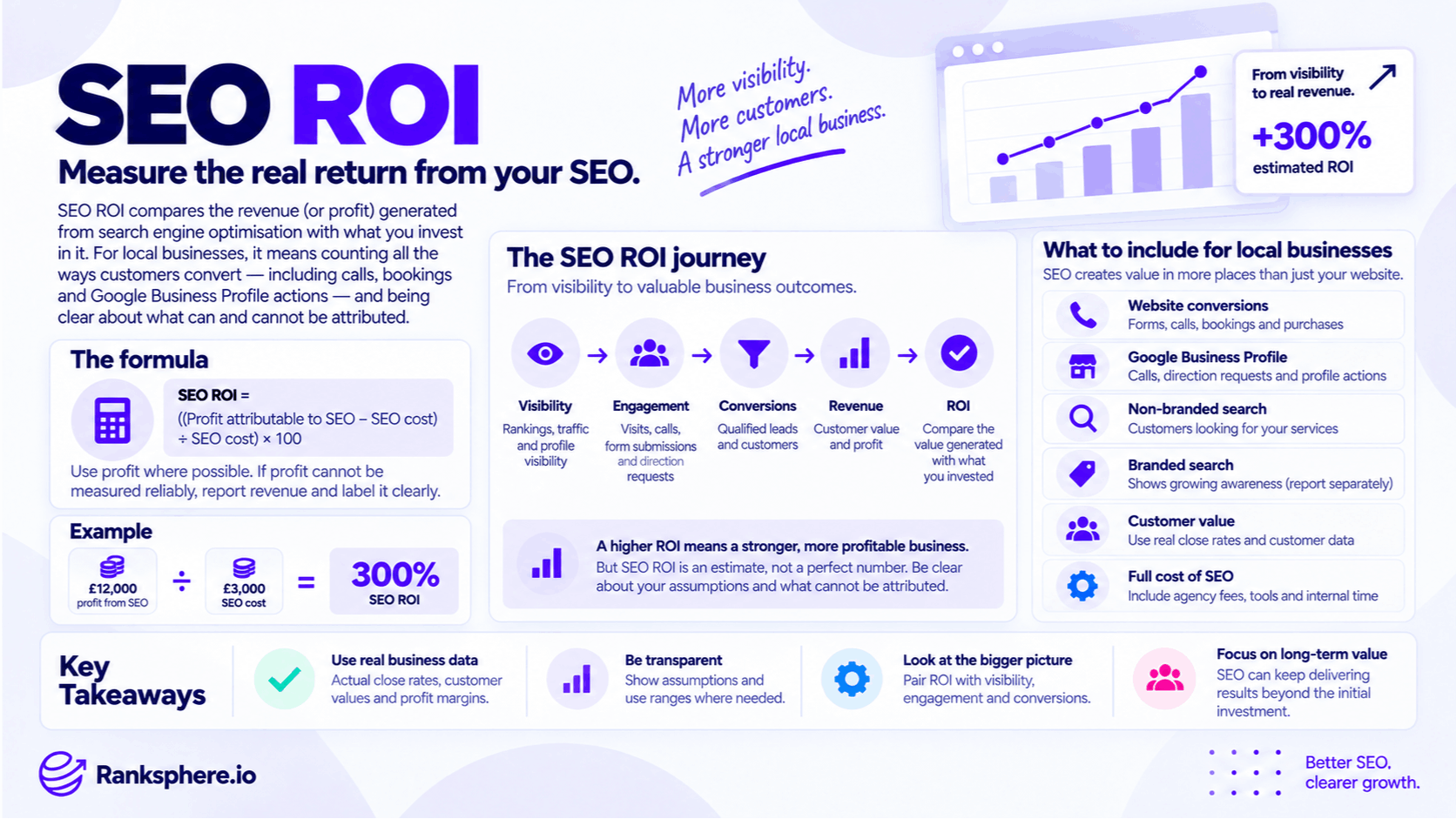 SEO ROI – Measuring the Return on SEO Investment