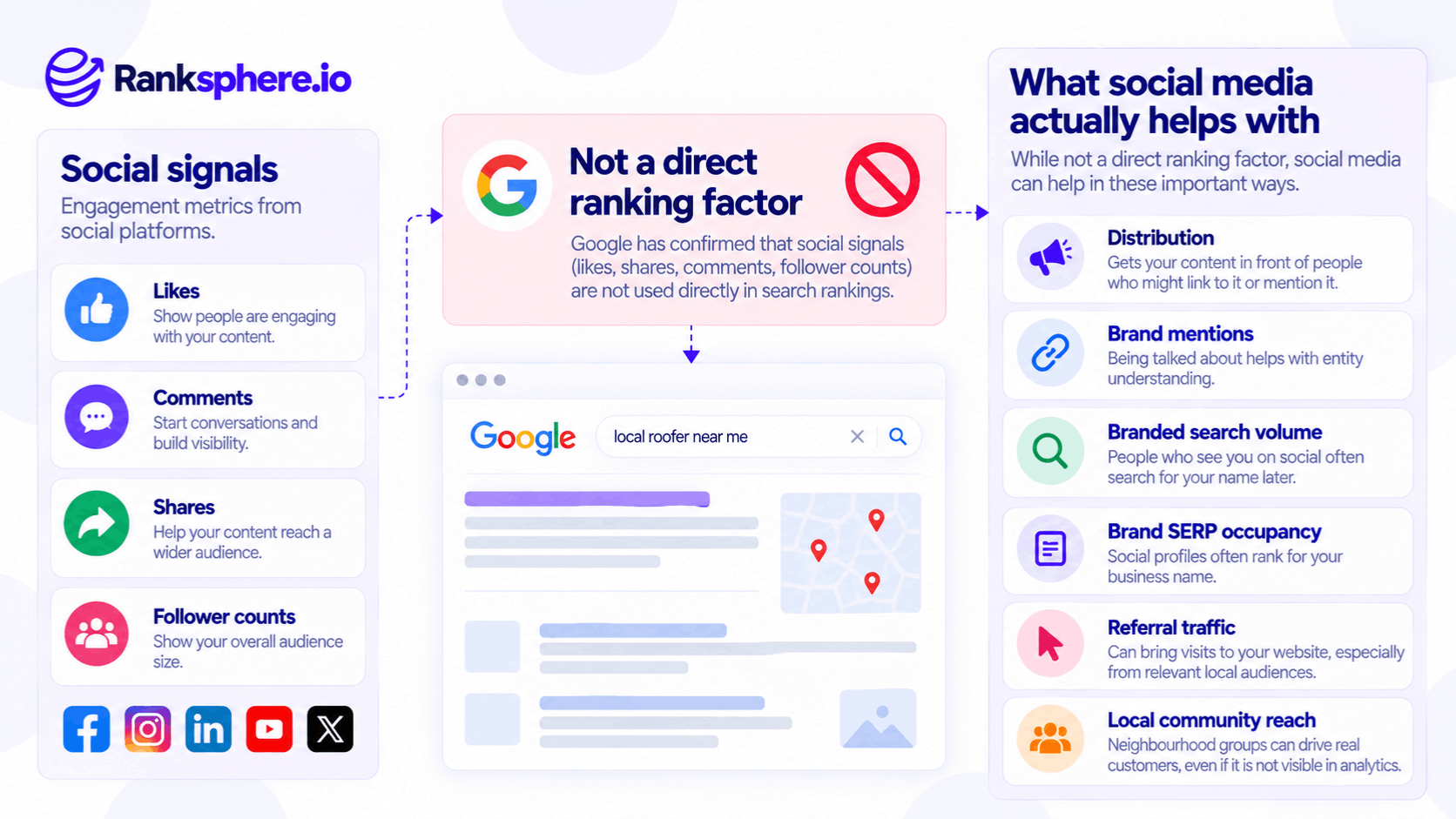 Social Signals and Their Impact on SEO and Local Visibility