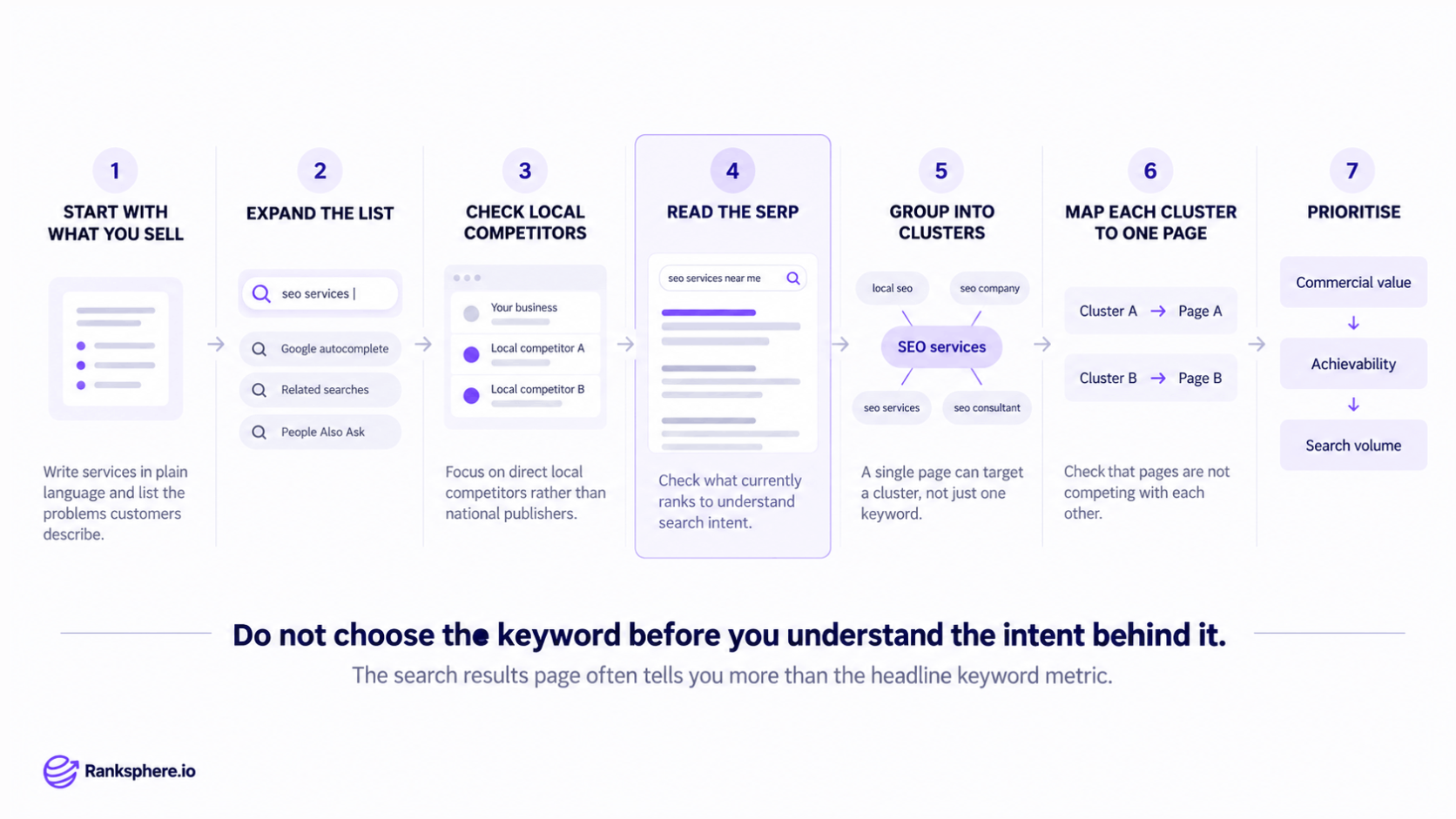 Step-by-Step Keyword Research Process for Local SEO