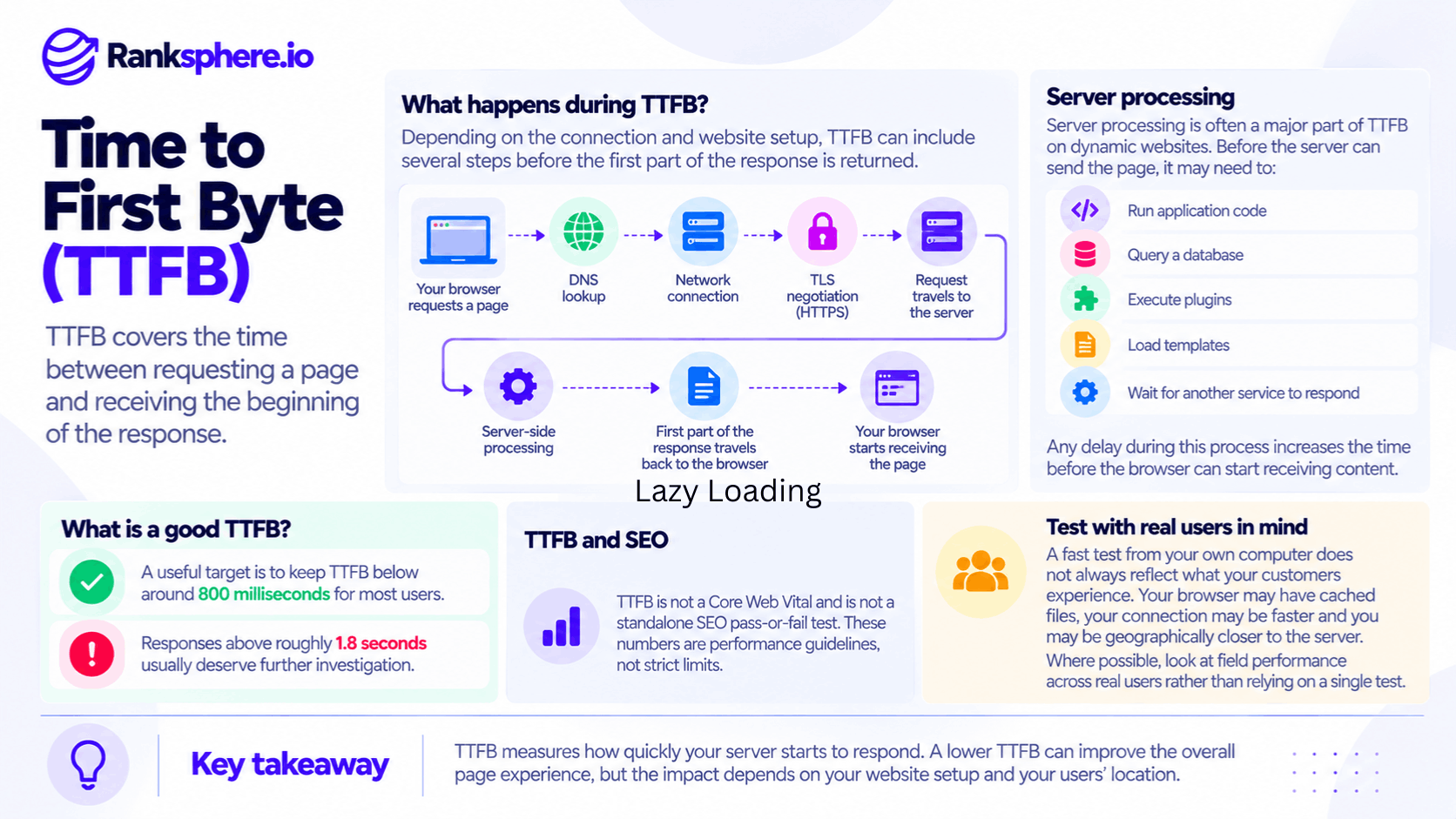 Time to First Byte (TTFB) Explained for Website SEO