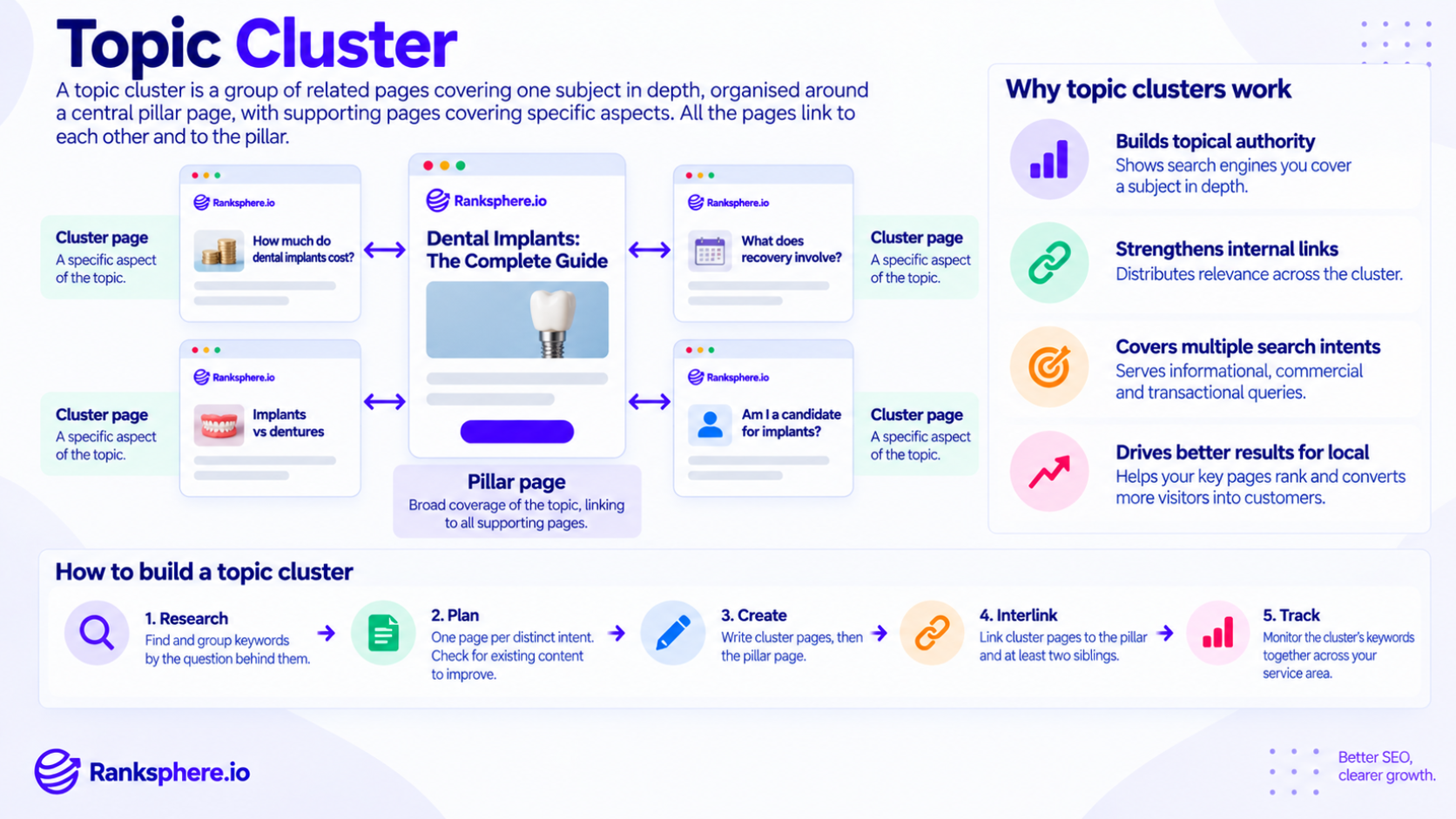 Topic Cluster Strategy and Internal Linking for SEO