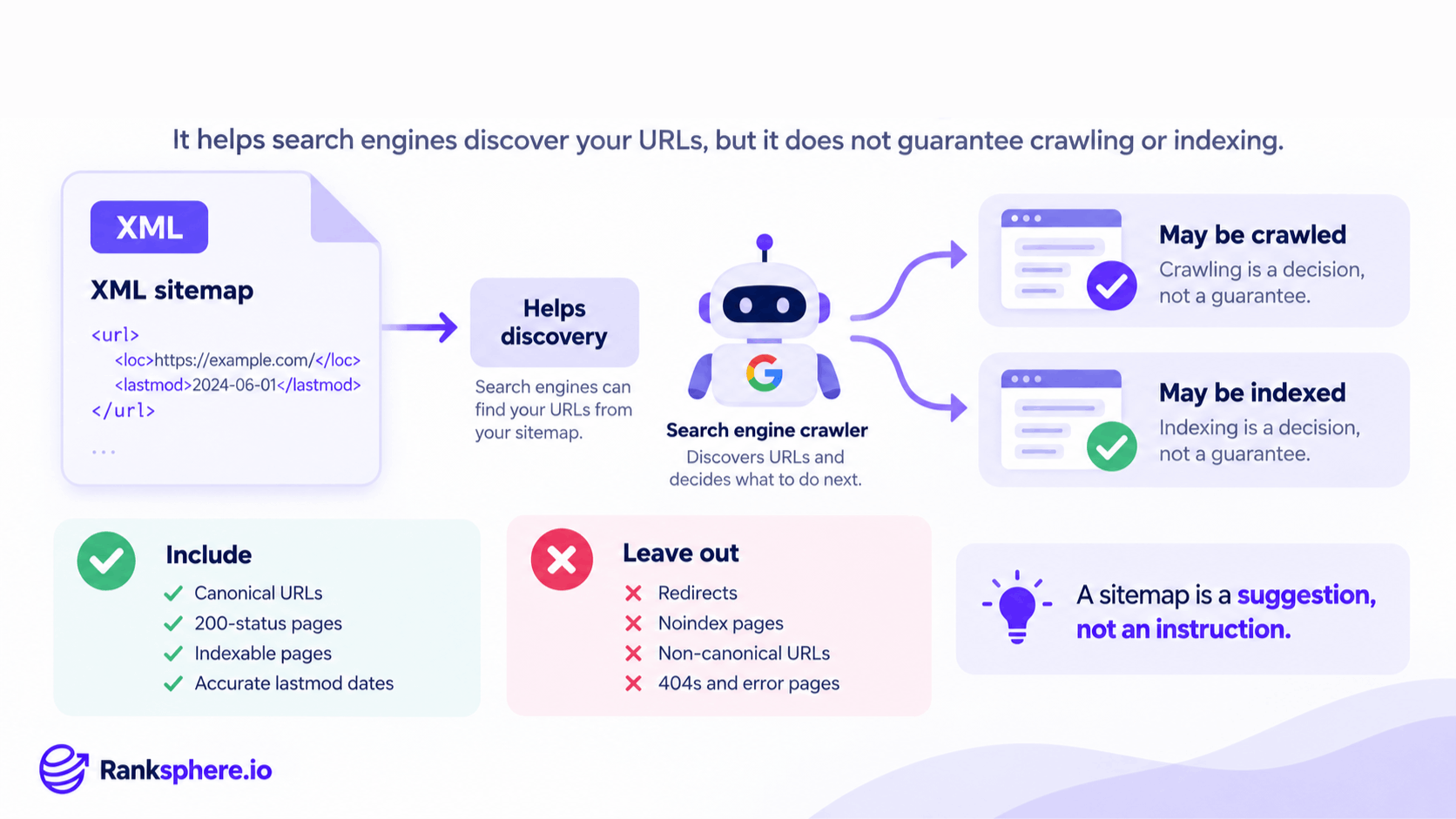 What an XML Sitemap Does for Search Engines