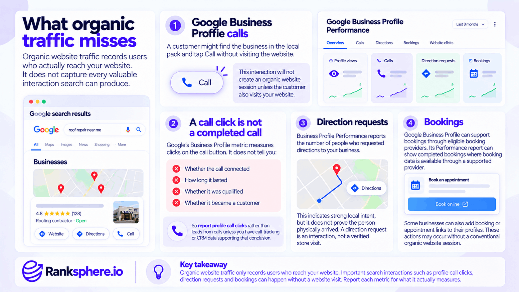 What Organic Traffic Misses in Google Business Profile Interactions
