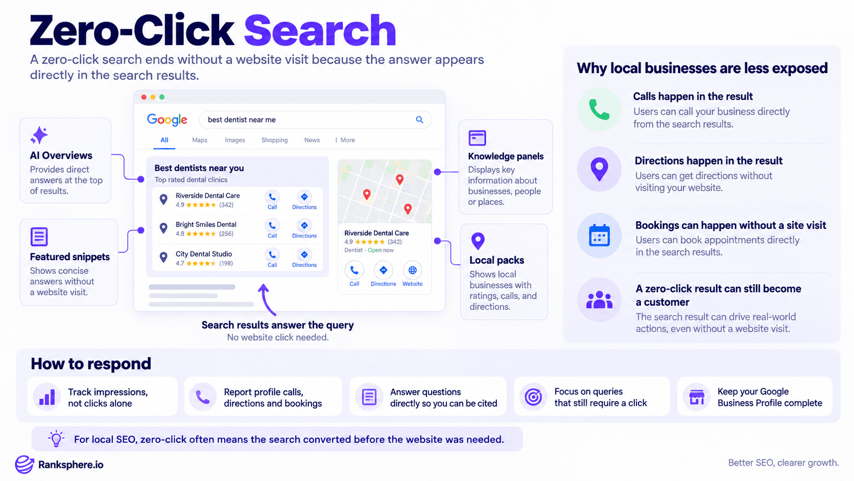 Zero-Click Searches and Local SEO Results